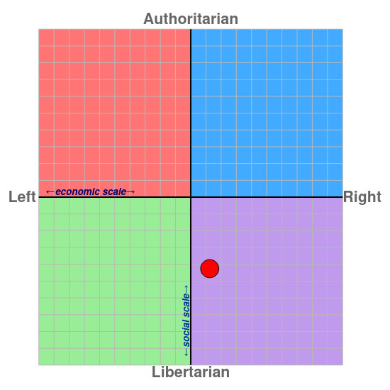 political compass